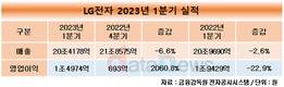 LG전자, 경기 불확실성에도 영업이익 호조…1조4974억