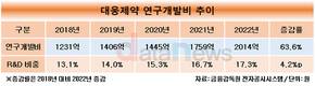 대웅제약, 연구개발비 매년 1%씩 늘렸다