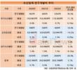 [조선업계 R&D] 비중은 대우조선, 증가율은 한국조선해양