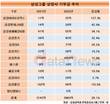 삼성전자, 기부금 3000억 돌파…1년새 350억 늘려