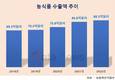 해외로 뻗어가는 농협…글로벌 네트워크 타고 농민 삶 ‘UP’