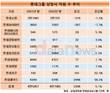 롯데그룹 상장사, 직원 2300명 5.1% 늘렸다