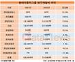 현대차그룹 R&D 전력…연구개발비 7조 돌파