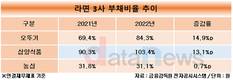 오뚜기, 라면3사 중 부채비율 가장 많이 상승