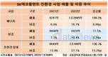 박경일 SK에코플랜트 대표, 친환경 매출 확대…비중 30% 육박