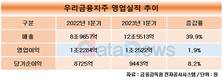 우리금융, 1분기 당기순이익 9113억…전년 대비 8.2%↑