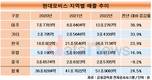 현대모비스, 해외 매출 지속 상승…미주에서만 12조 벌었다