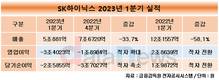 SK하이닉스, 메모리 업황 둔화에 1분기 영업손실 3조4023억