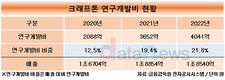 크래프톤, R&D 공격모드…연구개발비 4000억 돌파