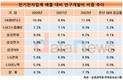 SK하이닉스, 전기전자업계 연구개발비 비중 톱…매출의 11.0%