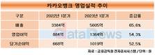 카카오뱅크, 1분기 호실적 기록…당기순익 52.5%↑