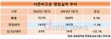 더존비즈온, 1분기 매출 809억, 영업이익 141억…“실적회복 기반 마련”