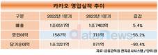 카카오, 1분기 영업이익 711억…전년 대비 55% 감소