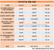 외국계 기업, 매출 14.5% 증가