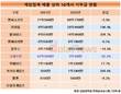 크래프톤, 작년 기부금 93% 줄였다…42억→3억 원