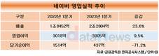 네이버, 1분기 영업이익 3305억…전년 대비. 9.5% 증가