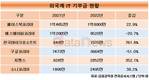 기부에 인색한 외국계 IT기업…1억 원 이상, 페이스북코리아 유일