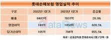 롯데손해보험, 사상 최대 분기실적…순익·영업익 600% 이상 성장