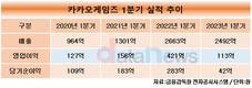 카카오게임즈, 3년 만에 1분기 매출 줄었다