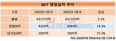 SK텔레콤, 1분기 영업이익 4948억…전년 대비 14.4% 증가