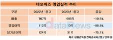 네오위즈, 1분기 영업이익 13억원…전년 대비 88.8% 감소