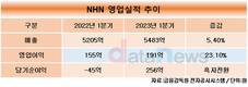 NHN, 1분기 영업이익 191억…전년 대비 23.1% 늘어