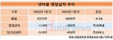 넷마블, 1분기 매출 6026억…해외 매출이 83.7% 차지