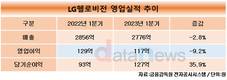 LG헬로비전, 1분기 매출 2776억, 영업이익 117억