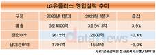 LG유플러스, 1분기 매출 3조5413억…전년 대비 3.9% 증가