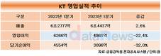 KT, 1분기 매출 6조4437억…전년 대비 2.6% 성장