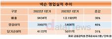 넥슨, 2023년 1분기 매출 1조1920억…역대 최대 분기 실적 달성