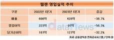 웹젠, 1분기 영업이익 97억…전년 대비 56.3% 하락