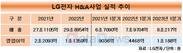 “역시 가전 명가”…LG전자, H&A에서만 영업이익 1조