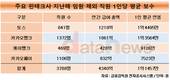 직원 연봉은 토스·CEO 연봉은 카카오뱅크