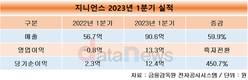 지니언스, 1분기 매출 60% 증가…지속성장 모멘텀 확보