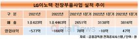 LG이노텍, 전장부문 다시 흑자…매출은 매년 새기록