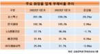 코스맥스, 부채비율 재상승…화장품 빅5 중 압도적 1위