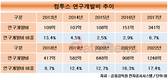 컴투스, 공격적 R&D…7년간 연구개발비 12배 늘렸다