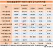 NH농협금융지주, 비은행 부문 '대박'…순익 58.8%↑