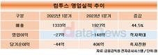 컴투스, 역대 1분기 최대 매출 1927억 달성…해외시장 확대전략 성공