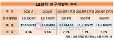 LG화학, 공격적 R&D 지속