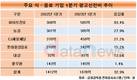 하이트진로, 광고선전비 식·음료 업계 최고