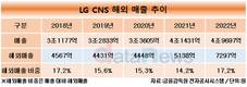 LG CNS, 해외매출 1년새 2000억 넘게 늘렸다