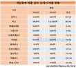 컴투스, 1분기 매출 45%↑…주요 게임사 중 최고