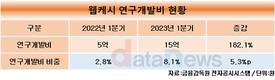 웹케시, 1분기 연구개발비 182% 늘렸다