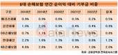 KB손해보험, 순이익 대비 기부금 비중 매년 '톱'