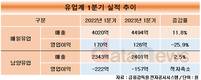 수익성 부진 유업계, 신사업 확대로 돌파구