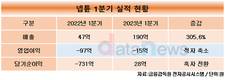 넵튠, 3년 간의 M&A 투자 행진 결실 맺나