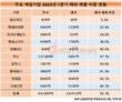 해외에서 맥 못추는 네오위즈…해외 매출 비중 5.2%, 톱10 게임사 최저