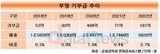 기부금 확대 이어가는 부영…2022년, 매출의 2.7% 집행